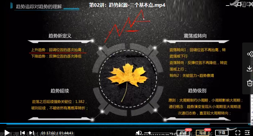 趋势追踪交易体系 第三期股票视频培训课