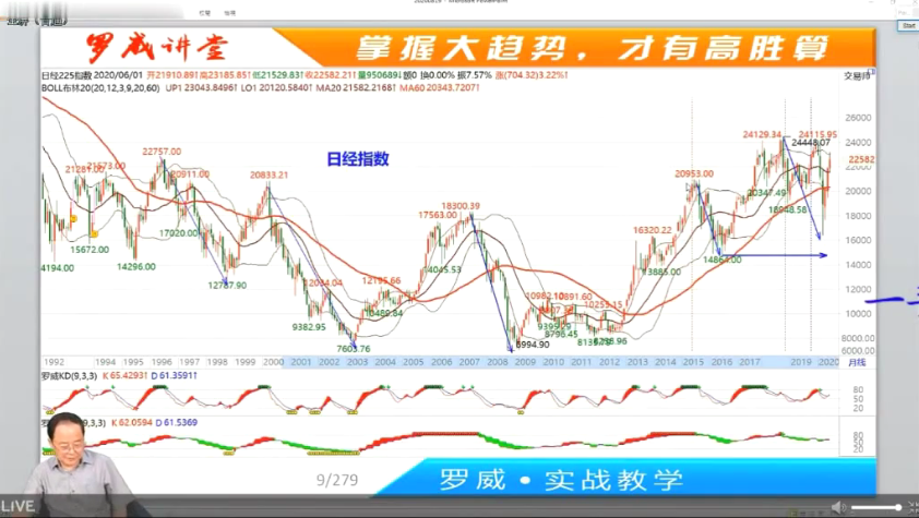 罗威要你赢实战教学总复习9.19上午+下午 4讲视频课