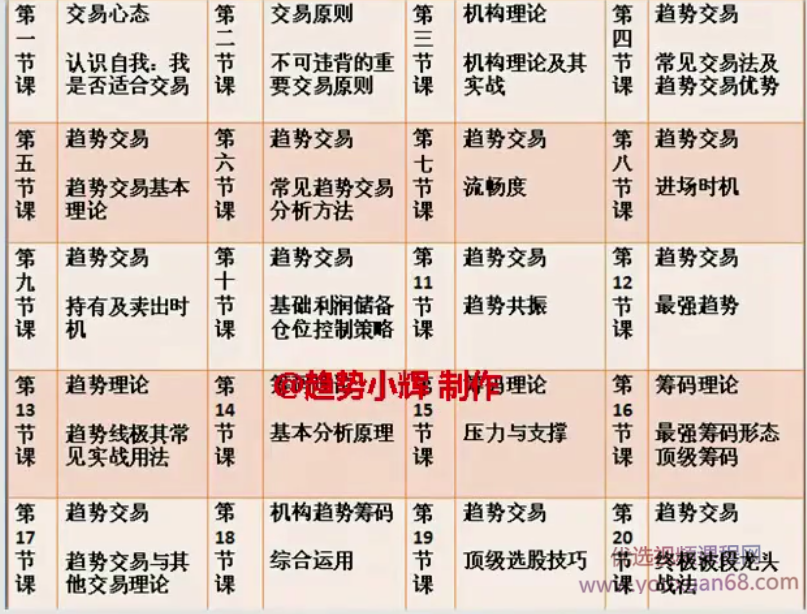【趋势小辉】趋势交易系统课视频 20集