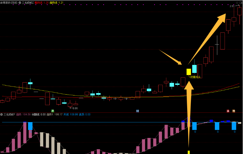 【三龙成蛟】主图幅图指标/潜伏挖掘信仰三信号主升走势/手机电脑通用信号不飘逸