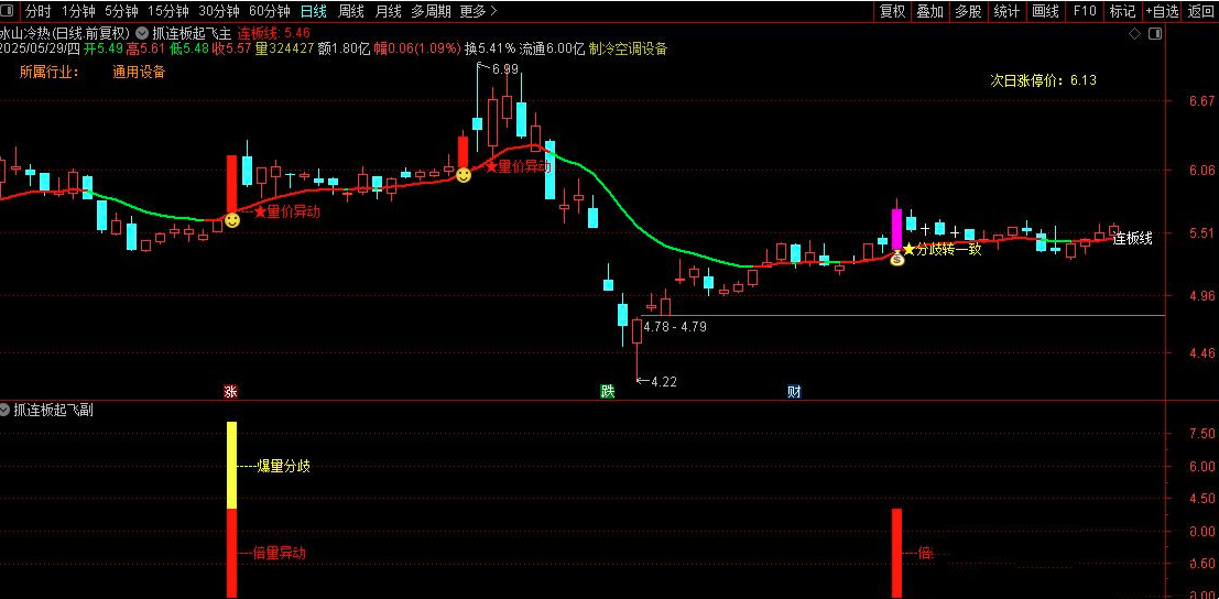 【指标】通达信〖抓连板妖股〗套装指标 核心买入逻辑锁定确定性打板信号 请自行试验