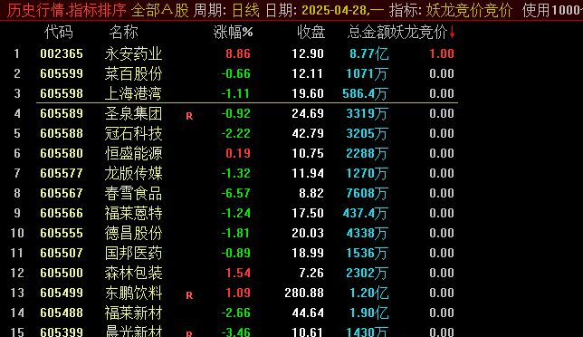 【指标】通达信【妖龙竞价排序】集合竟价选股指标实战教程
