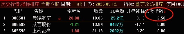 【指标】金钻【墨守攻防】竞价低吸排序、副图、选G套装指标，源码无未来可回测，信号固定，，手机电脑通用