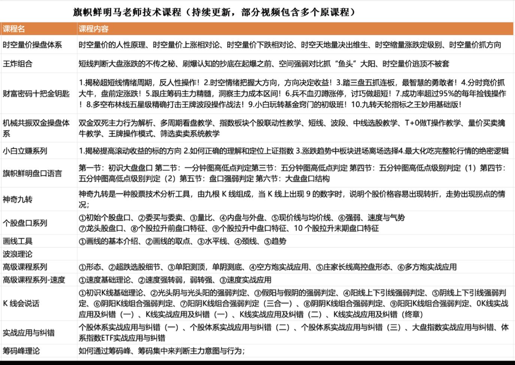 旗帜鲜明马志明老师高级技术系统 股市长虹VIP课程
